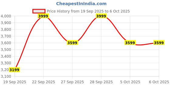 myntra.com H&M Regular Fit Wool Jumper h&m Price History Graph from 19 Sep 2025 to 6 Oct 2025