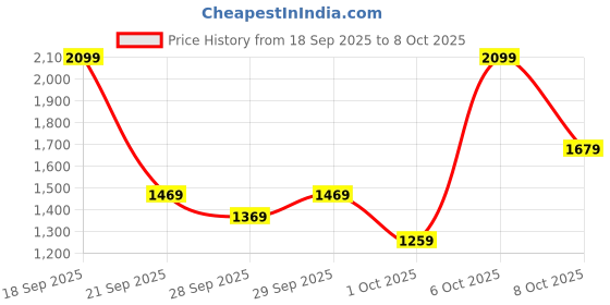 myntra.com H&M Regular Fit Woven Shorts h&m Price History Graph from 18 Sep 2025 to 4 Oct 2025