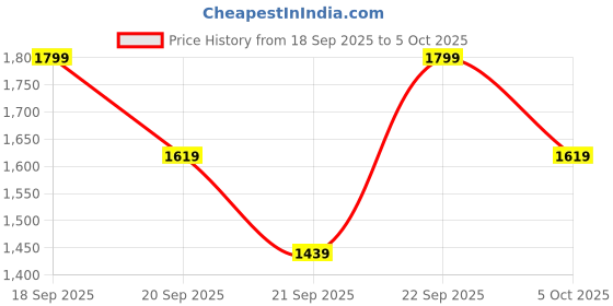 myntra.com H&M Regular Fit Zip-Top Jumper h&m Price History Graph from 18 Sep 2025 to 4 Oct 2025