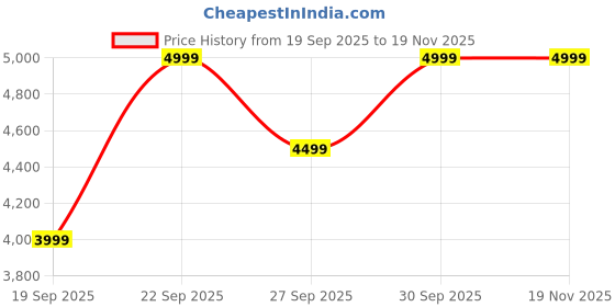 myntra.com H&M Regular Fit Zip-Top Merino Wool Jumper h&m Price History Graph from 19 Sep 2025 to 19 Nov 2025