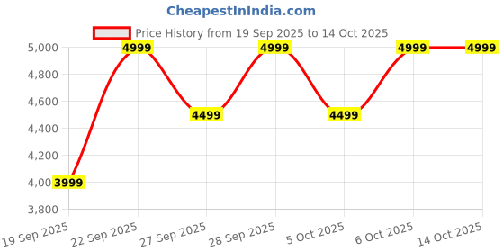 myntra.com H&M Regular Fit Zip-Top Merino Wool Jumper h&m Price History Graph from 19 Sep 2025 to 13 Oct 2025
