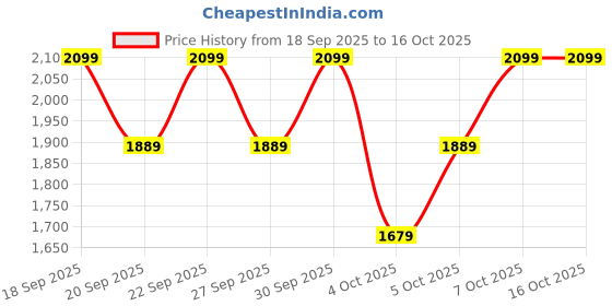 myntra.com H&M Regular Fit Zip-Top Sweatshirt h&m Price History Graph from 18 Sep 2025 to 16 Oct 2025