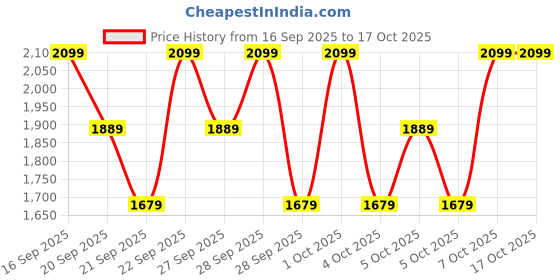 myntra.com H&M Regular Fit Zip-Top Sweatshirt h&m Price History Graph from 16 Sep 2025 to 17 Oct 2025