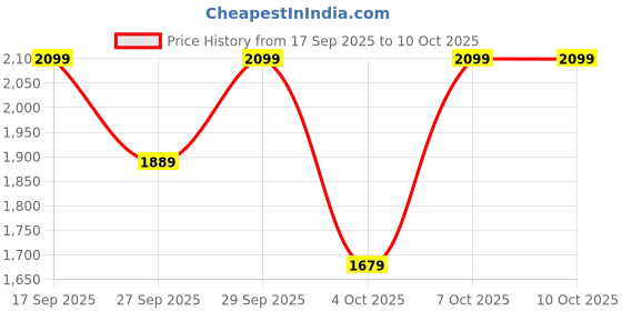 myntra.com H&M Regular Fit Zip-Top Sweatshirt h&m Price History Graph from 17 Sep 2025 to 10 Oct 2025
