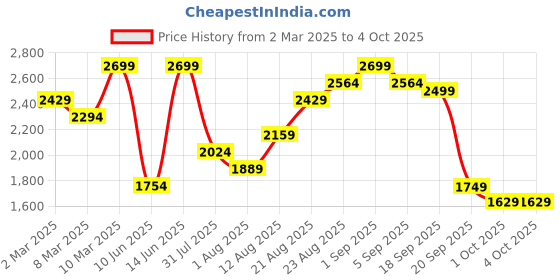 myntra.com H&M Relaxed Fit 5-Pocket Twill Trousers h&m Price History Graph from 2 Mar 2025 to 4 Oct 2025