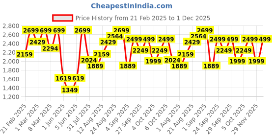 myntra.com H&M Relaxed Fit 5-Pocket Twill Trousers h&m Price History Graph from 21 Feb 2025 to 1 Dec 2025