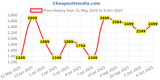 myntra.com H&M Relaxed Fit Cargo Shorts h&m Price History Graph from 31 May 2025 to 6 Oct 2025