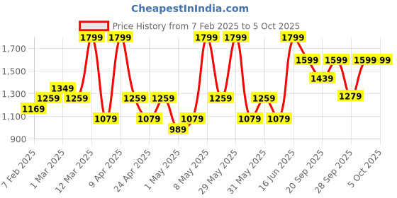 myntra.com H&M Relaxed Fit Carpenter Trousers h&m Price History Graph from 7 Feb 2025 to 4 Oct 2025