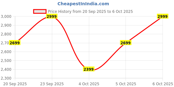 myntra.com H&M Relaxed Fit Chinos h&m Price History Graph from 20 Sep 2025 to 6 Oct 2025