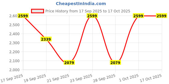 myntra.com H&M Relaxed Fit Corduroy Trousers h&m Price History Graph from 17 Sep 2025 to 16 Oct 2025
