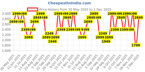 myntra.com H&M Relaxed Fit Cotton-Blend Twill Trousers h&m Price History Graph from 30 May 2025 to 2 Dec 2025