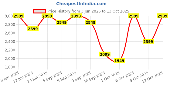 myntra.com H&M Relaxed Fit Cotton-Blend Twill Trousers h&m Price History Graph from 3 Jun 2025 to 1 Oct 2025