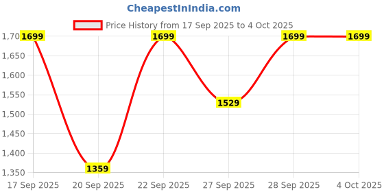 myntra.com H&M Relaxed Fit Cotton Shorts h&m Price History Graph from 17 Sep 2025 to 4 Oct 2025