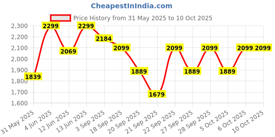 myntra.com H&M Relaxed Fit Cotton Trousers h&m Price History Graph from 31 May 2025 to 4 Oct 2025