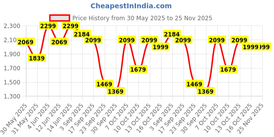 myntra.com H&M Relaxed Fit Cotton Trousers h&m Price History Graph from 30 May 2025 to 24 Nov 2025