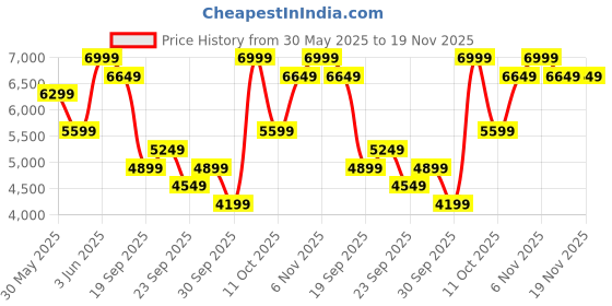 myntra.com H&M Relaxed Fit Double-Breasted Blazer h&m Price History Graph from 30 May 2025 to 18 Nov 2025
