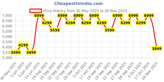 myntra.com H&M Relaxed Fit Double-Breasted Blazer h&m Price History Graph from 30 May 2025 to 26 Nov 2025