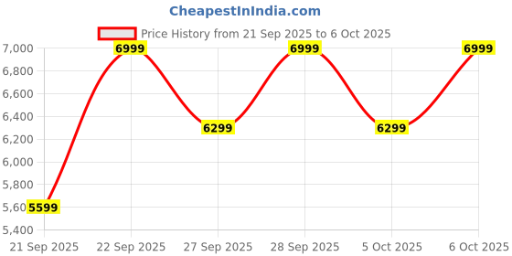 myntra.com H&M Relaxed Fit Double-Breasted Jacket h&m Price History Graph from 21 Sep 2025 to 4 Oct 2025