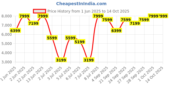 myntra.com H&M Relaxed Fit Double-Breasted Linen-Blend Jacket h&m Price History Graph from 1 Jun 2025 to 4 Oct 2025