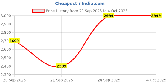 myntra.com H&M Relaxed Fit Embroidered Shorts h&m Price History Graph from 20 Sep 2025 to 4 Oct 2025