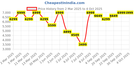 myntra.com H&M Relaxed Fit Jacket h&m Price History Graph from 2 Mar 2025 to 4 Oct 2025