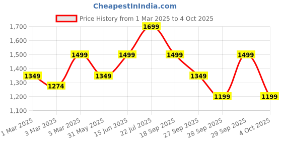 myntra.com H&M Relaxed Fit Jeans h&m Price History Graph from 1 Mar 2025 to 4 Oct 2025