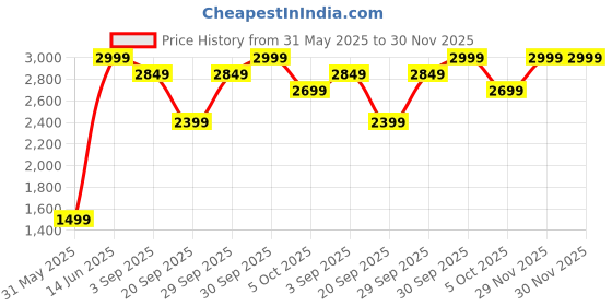 myntra.com H&M Relaxed Fit Jersey Trousers h&m Price History Graph from 31 May 2025 to 30 Nov 2025