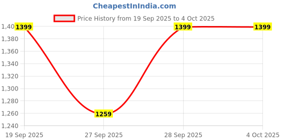 myntra.com H&M Relaxed Fit Knee-Length Piqu Shorts h&m Price History Graph from 19 Sep 2025 to 4 Oct 2025