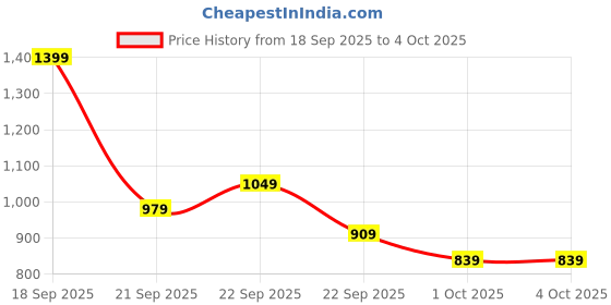 myntra.com H&M Relaxed Fit Knee-Length Piqu Shorts h&m Price History Graph from 18 Sep 2025 to 4 Oct 2025