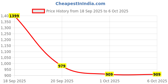 myntra.com H&M Relaxed Fit Knee-Length Piqu Shorts h&m Price History Graph from 18 Sep 2025 to 4 Oct 2025