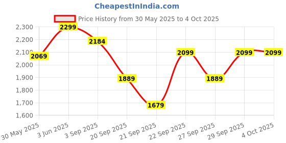 myntra.com H&M Relaxed Fit Linen-Blend Shorts h&m Price History Graph from 30 May 2025 to 4 Oct 2025