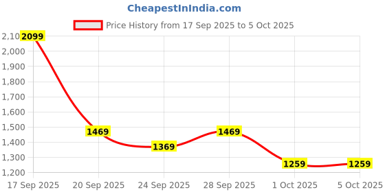 myntra.com H&M Relaxed Fit Linen-Blend Shorts h&m Price History Graph from 17 Sep 2025 to 4 Oct 2025