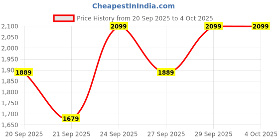 myntra.com H&M Relaxed Fit Linen-Blend Shorts h&m Price History Graph from 20 Sep 2025 to 4 Oct 2025