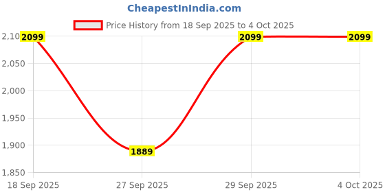 myntra.com H&M Relaxed Fit Linen-Blend Shorts h&m Price History Graph from 18 Sep 2025 to 4 Oct 2025