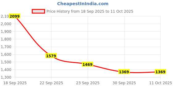 myntra.com H&M Relaxed Fit Linen-Blend sSorts h&m Price History Graph from 18 Sep 2025 to 11 Oct 2025
