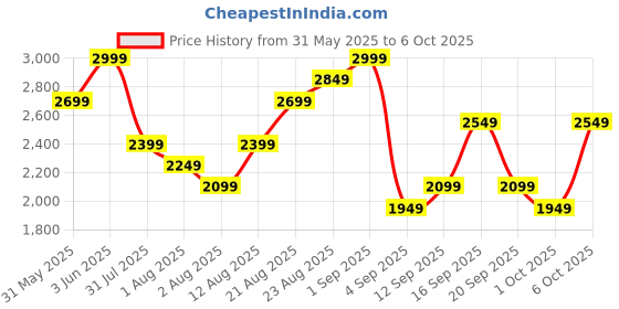 myntra.com H&M Relaxed Fit Linen-Blend Trousers h&m Price History Graph from 31 May 2025 to 4 Oct 2025