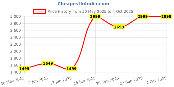 myntra.com H&M Relaxed Fit Linen-Blend Trousers h&m Price History Graph from 30 May 2025 to 4 Oct 2025