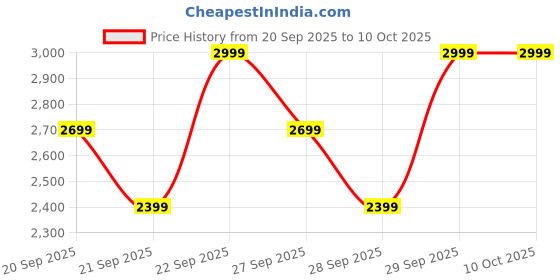 myntra.com H&M Relaxed Fit Linen Trousers h&m Price History Graph from 20 Sep 2025 to 4 Oct 2025