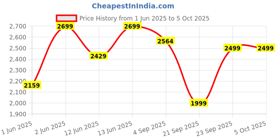 myntra.com H&M Relaxed Fit Patterned Shorts h&m Price History Graph from 1 Jun 2025 to 5 Oct 2025