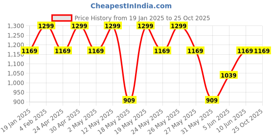 myntra.com H&M Relaxed Fit Polo T-Shirt h&m Price History Graph from 19 Jan 2025 to 25 Oct 2025