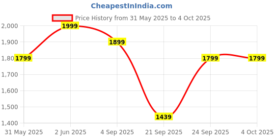 myntra.com H&M Relaxed Fit Poplin Regular Shorts h&m Price History Graph from 31 May 2025 to 4 Oct 2025