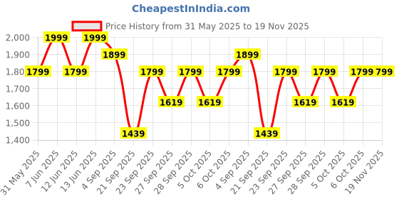 myntra.com H&M Relaxed Fit Poplin Shorts h&m Price History Graph from 31 May 2025 to 18 Nov 2025