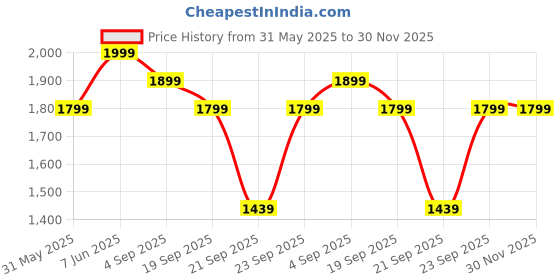 myntra.com H&M Relaxed Fit Poplin Shorts h&m Price History Graph from 31 May 2025 to 30 Nov 2025