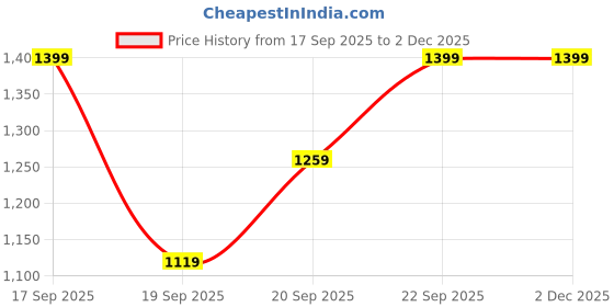 myntra.com H&M Relaxed Fit Poplin Trousers h&m Price History Graph from 17 Sep 2025 to 2 Dec 2025