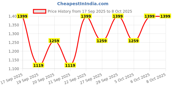 myntra.com H&M Relaxed Fit Poplin Trousers h&m Price History Graph from 17 Sep 2025 to 4 Oct 2025