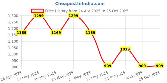 myntra.com H&M Relaxed Fit Printed T-Shirt h&m Price History Graph from 24 Apr 2025 to 25 Oct 2025