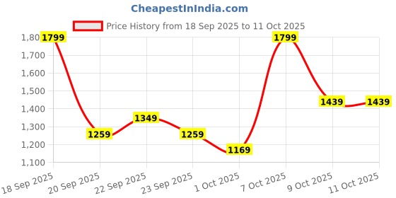 myntra.com H&M Relaxed Fit Seersucker Shorts h&m Price History Graph from 18 Sep 2025 to 4 Oct 2025