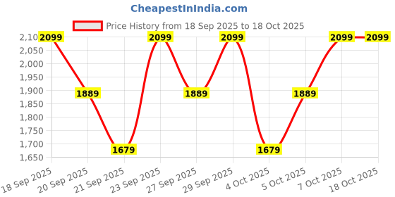 myntra.com H&M Relaxed Fit Shirt h&m Price History Graph from 18 Sep 2025 to 18 Oct 2025