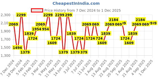 myntra.com H&M Relaxed Fit Shorts h&m Price History Graph from 7 Dec 2024 to 1 Dec 2025