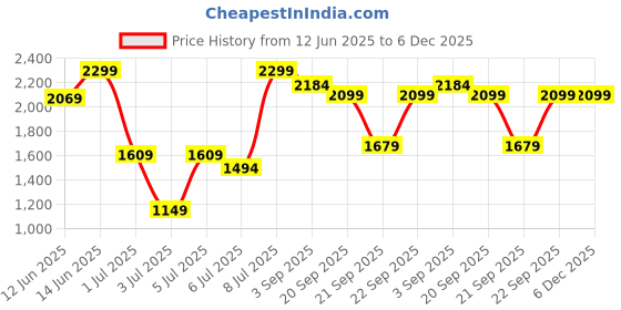 myntra.com H&M Relaxed Fit Shorts h&m Price History Graph from 12 Jun 2025 to 6 Dec 2025